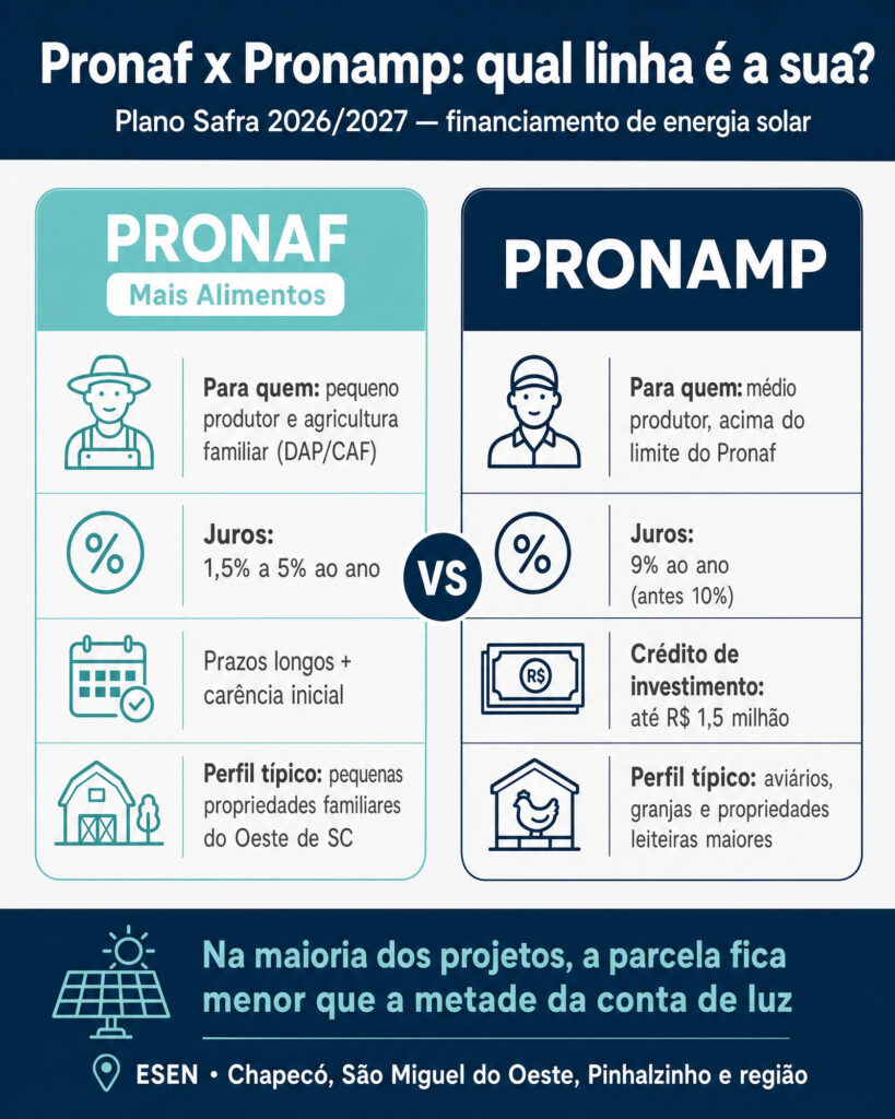 Infográfico comparando Pronaf e Pronamp para financiar energia solar no Plano Safra 2026/2027